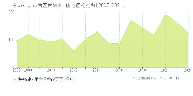 さいたま市南区南浦和の住宅価格推移グラフ 