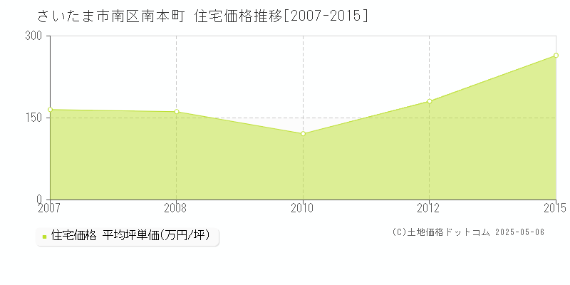 さいたま市南区南本町の住宅価格推移グラフ 