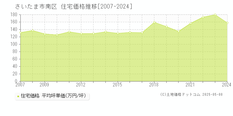 さいたま市南区(埼玉県)の住宅価格推移グラフ(坪単価)[2007-2024年]