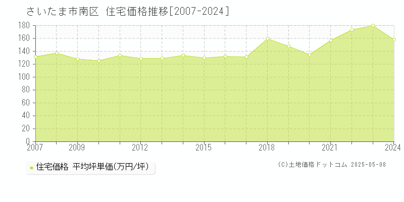 さいたま市南区の住宅価格推移グラフ 