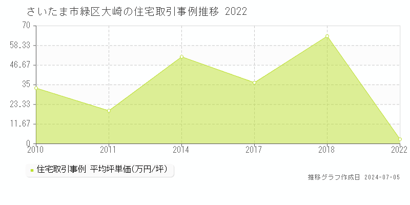 さいたま市緑区大崎の住宅価格推移グラフ 