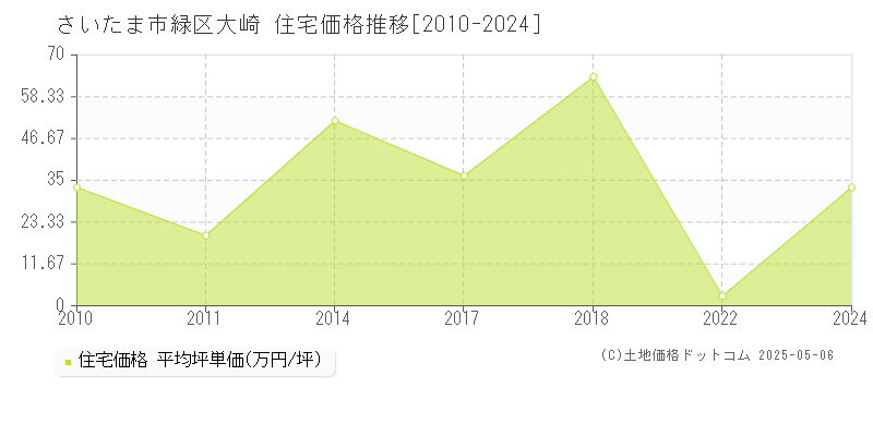 大崎(さいたま市緑区)の住宅価格推移グラフ(坪単価)[2010-2024年]