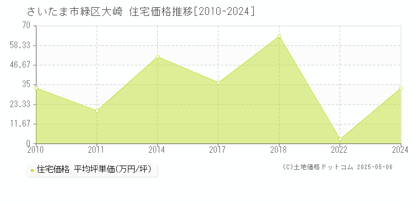 さいたま市緑区大崎の住宅価格推移グラフ 