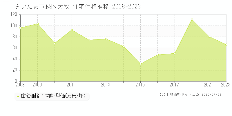 さいたま市緑区大牧の住宅価格推移グラフ 