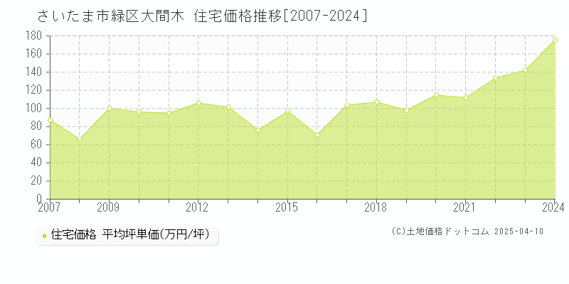 さいたま市緑区大間木の住宅価格推移グラフ 