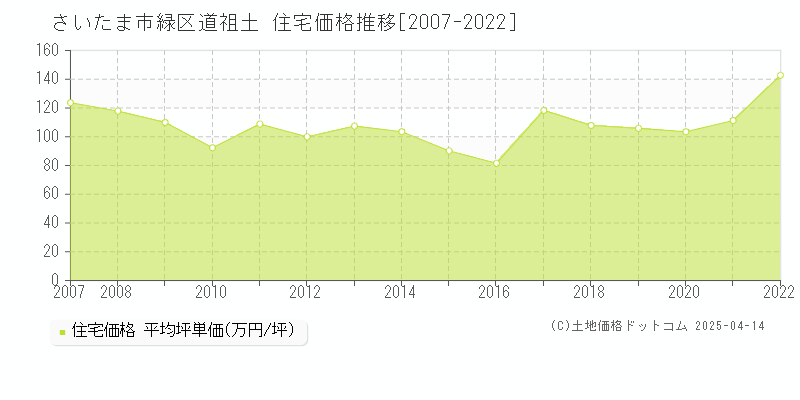 さいたま市緑区道祖土の住宅価格推移グラフ 