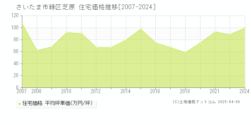 さいたま市緑区芝原の住宅価格推移グラフ 