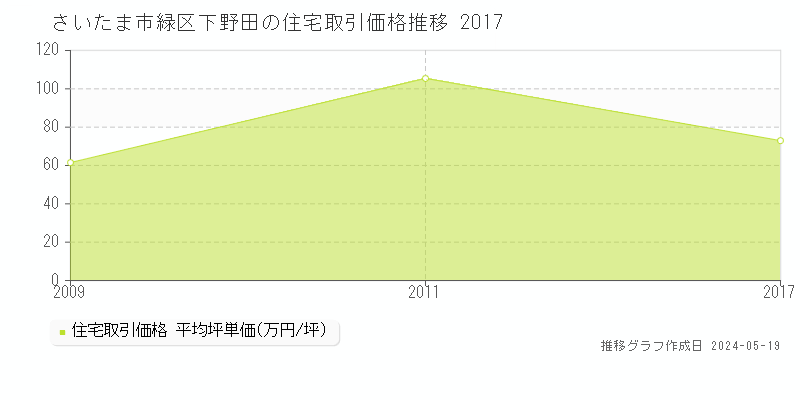 さいたま市緑区下野田の住宅価格推移グラフ 