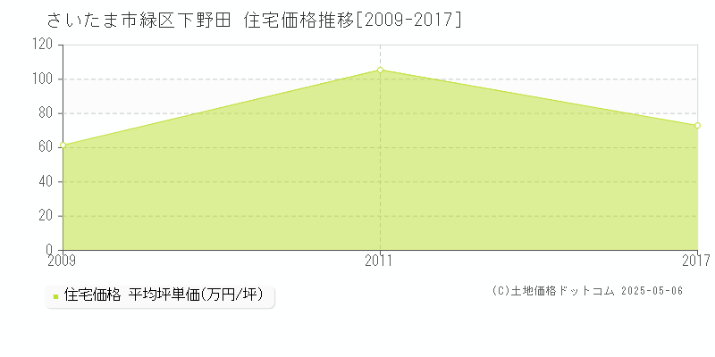 下野田(さいたま市緑区)の住宅価格推移グラフ(坪単価)[2009-2017年]