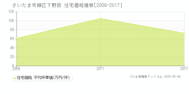 さいたま市緑区下野田の住宅価格推移グラフ 