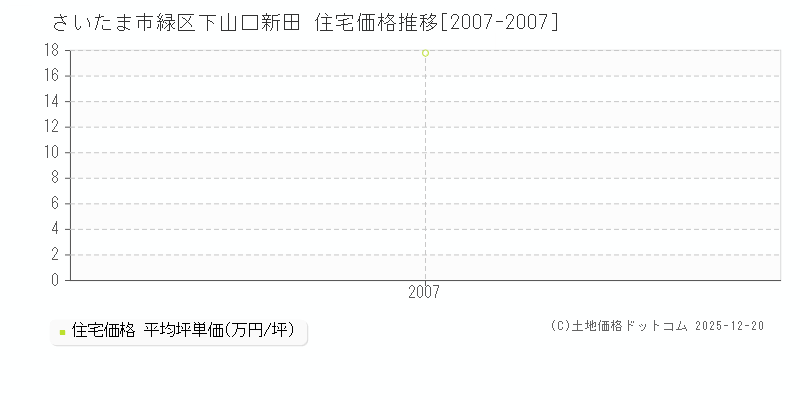 下山口新田(さいたま市緑区)の住宅価格推移グラフ(坪単価)[2007-2007年]