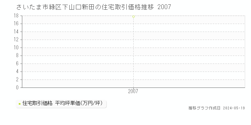 さいたま市緑区下山口新田の住宅価格推移グラフ 
