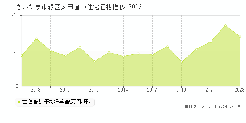 さいたま市緑区太田窪の住宅取引事例推移グラフ 