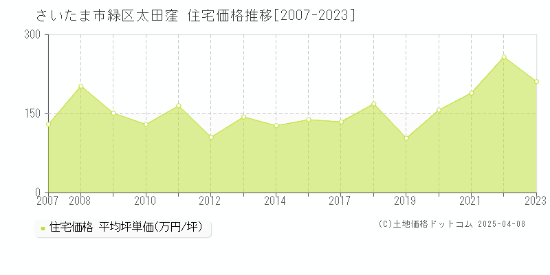 さいたま市緑区太田窪の住宅価格推移グラフ 