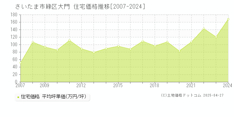 さいたま市緑区大門の住宅価格推移グラフ 