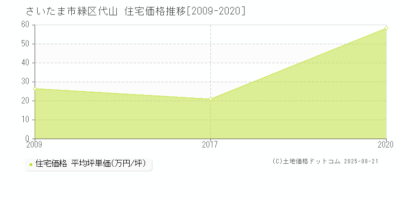 代山(さいたま市緑区)の住宅価格推移グラフ(坪単価)[2009-2020年]