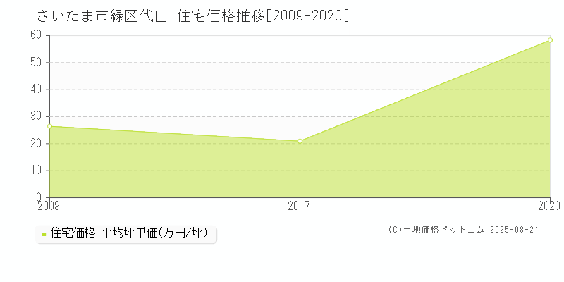 さいたま市緑区代山の住宅価格推移グラフ 