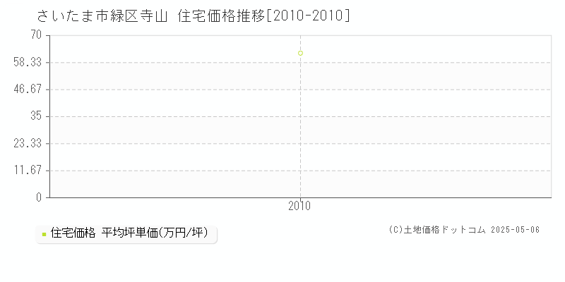 寺山(さいたま市緑区)の住宅価格推移グラフ(坪単価)[2010-2010年]