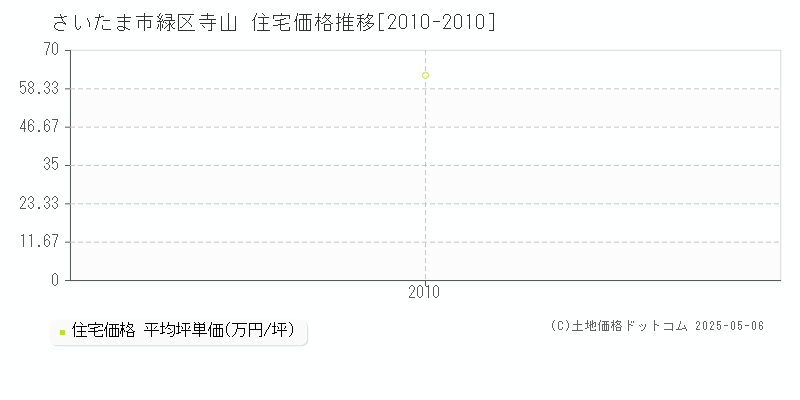 さいたま市緑区寺山の住宅価格推移グラフ 