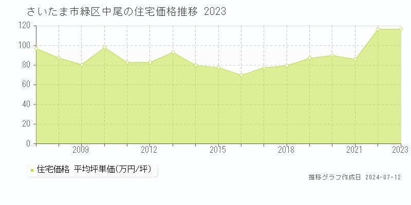 さいたま市緑区中尾の住宅価格推移グラフ 