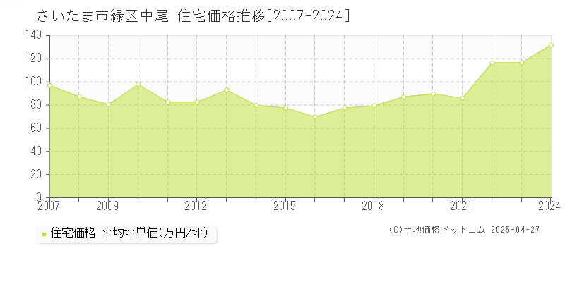 さいたま市緑区中尾の住宅価格推移グラフ 