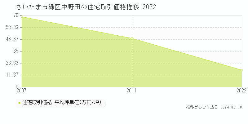 さいたま市緑区中野田の住宅取引事例推移グラフ 