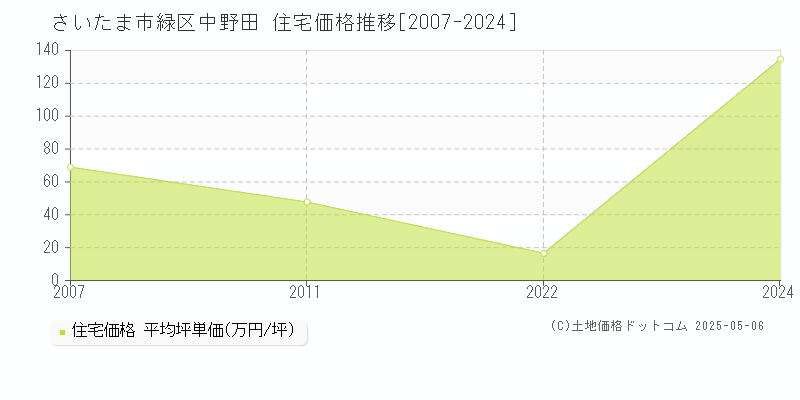 中野田(さいたま市緑区)の住宅価格推移グラフ(坪単価)[2007-2024年]