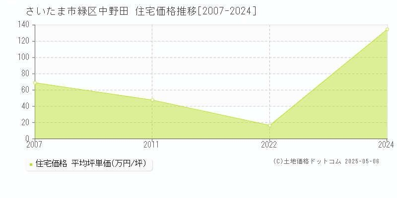 さいたま市緑区中野田の住宅価格推移グラフ 