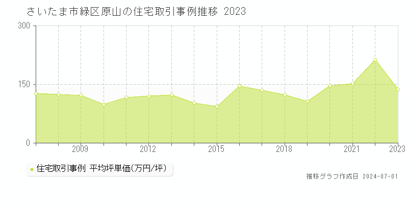 さいたま市緑区原山の住宅取引事例推移グラフ 