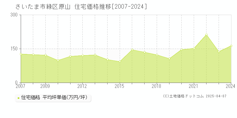 さいたま市緑区原山の住宅取引事例推移グラフ 