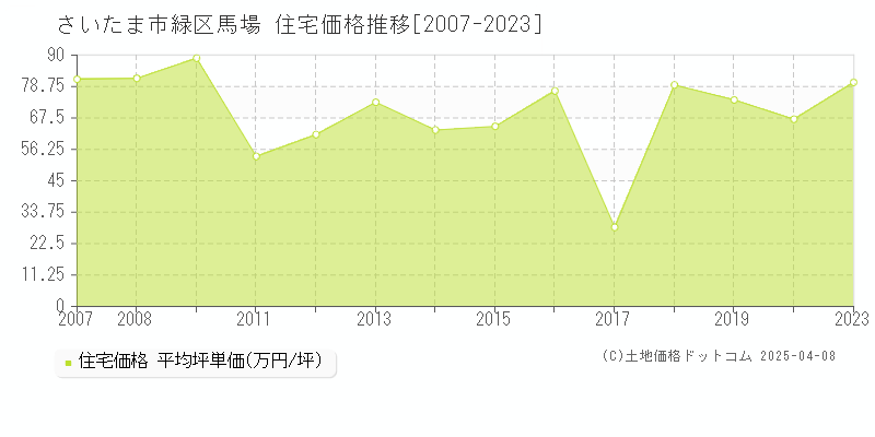 さいたま市緑区馬場の住宅価格推移グラフ 