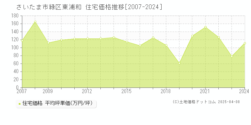 さいたま市緑区東浦和の住宅価格推移グラフ 