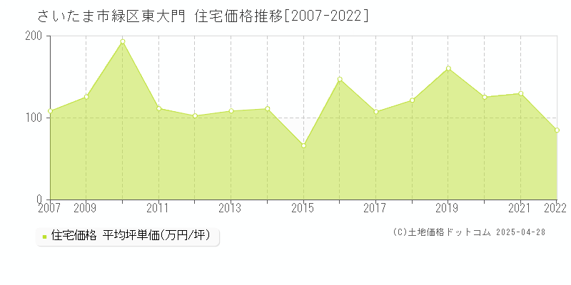 さいたま市緑区東大門の住宅価格推移グラフ 