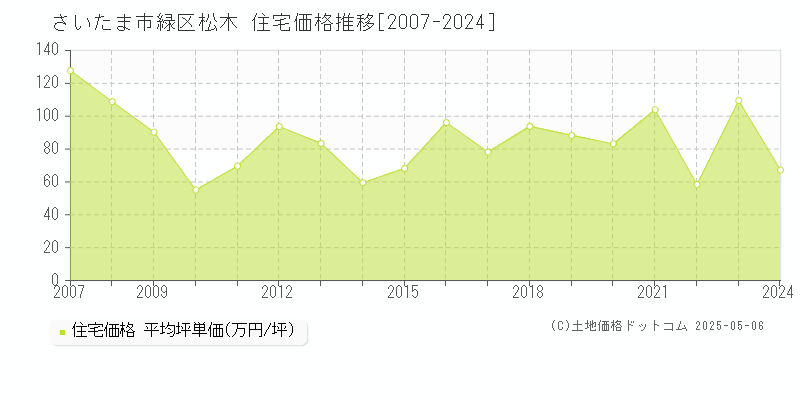 松木(さいたま市緑区)の住宅価格推移グラフ(坪単価)[2007-2024年]