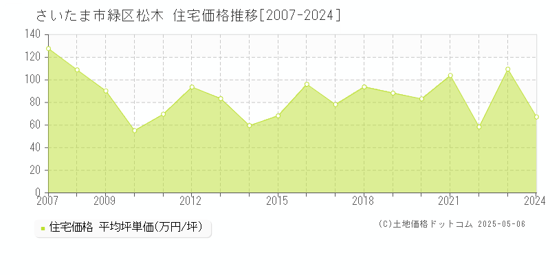 さいたま市緑区松木の住宅取引事例推移グラフ 