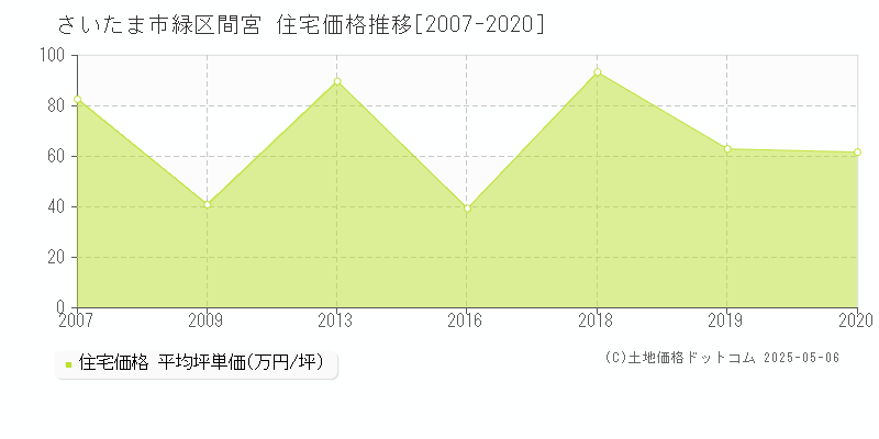 間宮(さいたま市緑区)の住宅価格推移グラフ(坪単価)[2007-2020年]