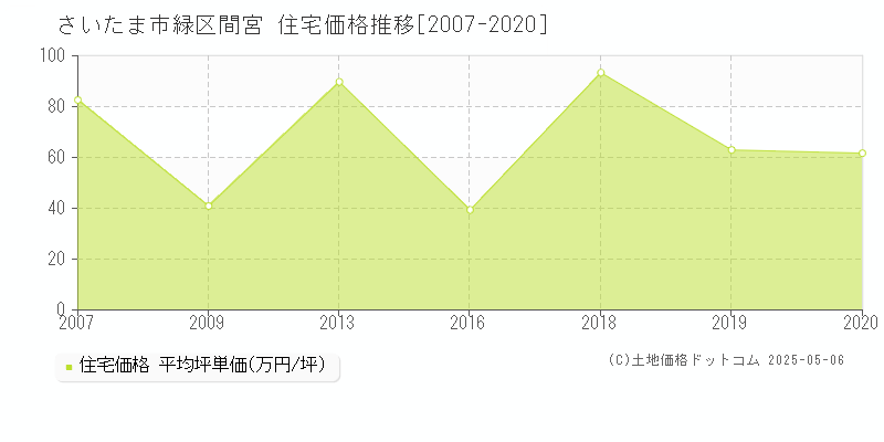 さいたま市緑区間宮の住宅価格推移グラフ 