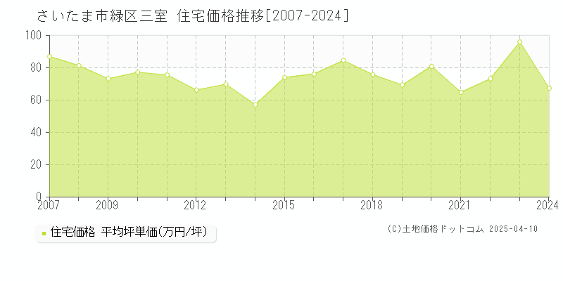 さいたま市緑区三室の住宅価格推移グラフ 