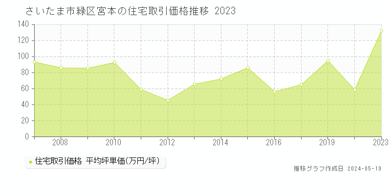 さいたま市緑区宮本の住宅価格推移グラフ 