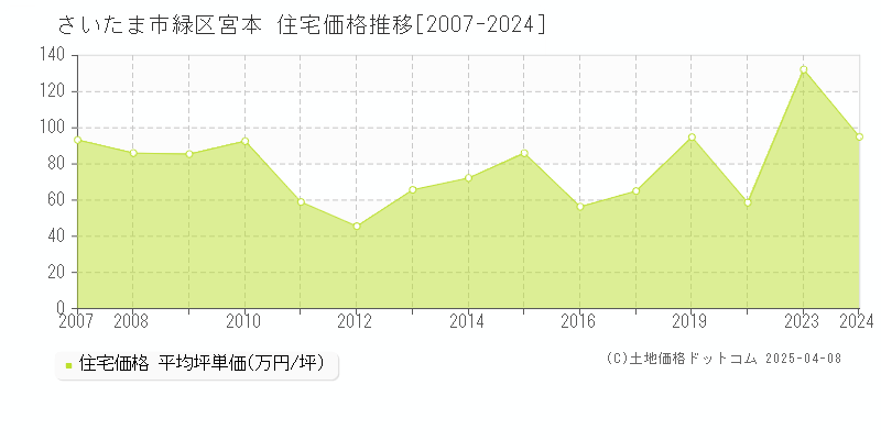 さいたま市緑区宮本の住宅価格推移グラフ 