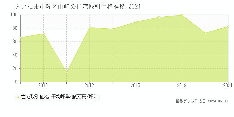 さいたま市緑区山崎の住宅価格推移グラフ 