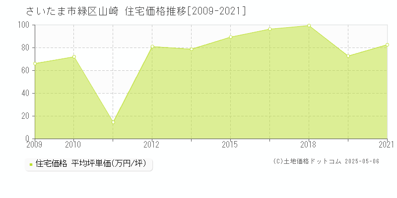 山崎(さいたま市緑区)の住宅価格推移グラフ(坪単価)[2009-2021年]