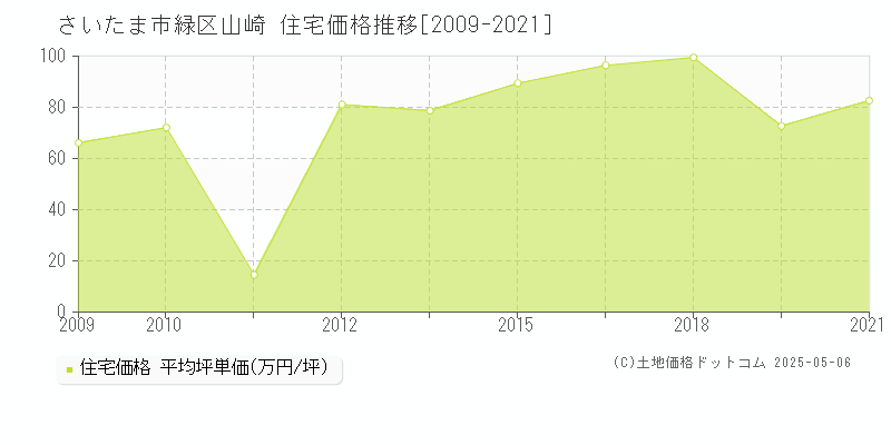 さいたま市緑区山崎の住宅価格推移グラフ 