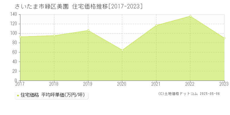 美園(さいたま市緑区)の住宅価格推移グラフ(坪単価)[2017-2023年]