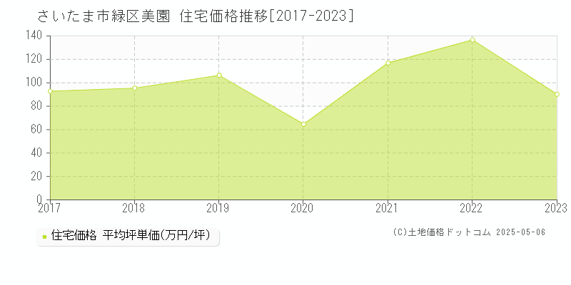 さいたま市緑区美園の住宅価格推移グラフ 