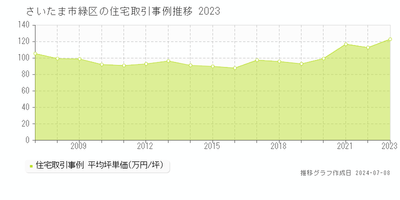 さいたま市緑区の住宅価格推移グラフ 