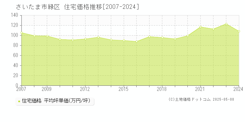 さいたま市緑区(埼玉県)の住宅価格推移グラフ(坪単価)[2007-2024年]