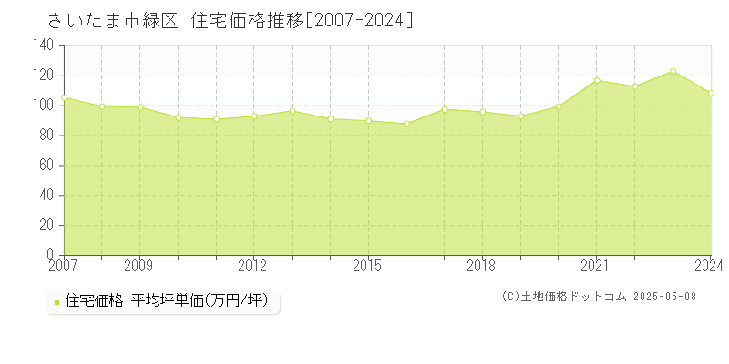 さいたま市緑区全域の住宅価格推移グラフ 