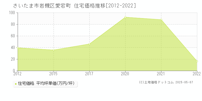 愛宕町(さいたま市岩槻区)の住宅価格推移グラフ(坪単価)[2012-2022年]