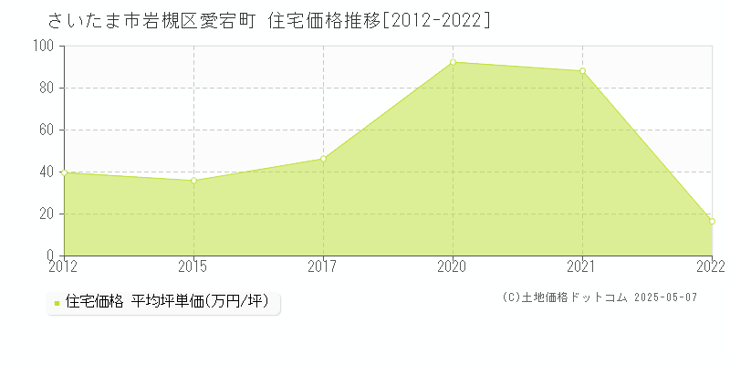 さいたま市岩槻区愛宕町の住宅価格推移グラフ 